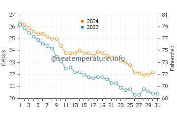Yokkaichi water temp chart in October