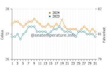 Yokohama Beach water temp chart in October