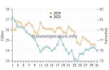 Températures de l'eau à Yokohama en octobre