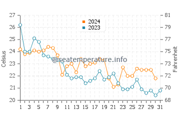 Yokosuka water temp chart in October