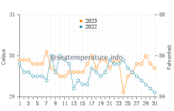 Yook water temp chart in October