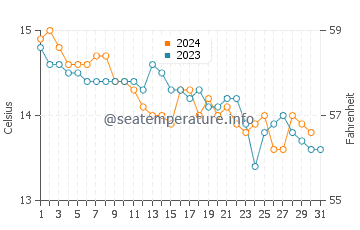 Temperature dell'acqua a Youghal ad ottobre