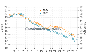 Youngstown water temp chart in October