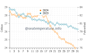 Yumurtalik water temp chart in October