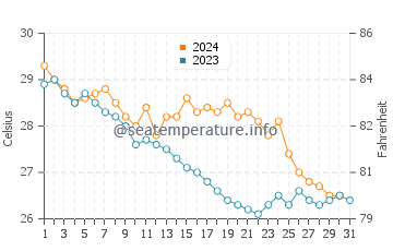 Wassertemperatur Yung Shue Wan im Oktober