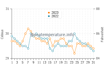 Yuni water temp chart in October