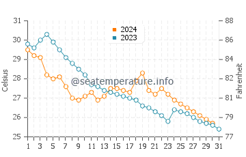 Wassertemperatur Yuzhu im Oktober