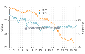 Temperature dell'acqua a Zaafarana ad ottobre