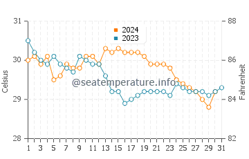 Zabargad Island water temp chart in October