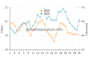 Temperatura del agua en Zahara de los Atunes en octubre