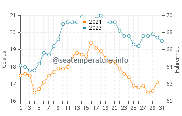 Temperatura del agua en Zambujeira do Mar en octubre