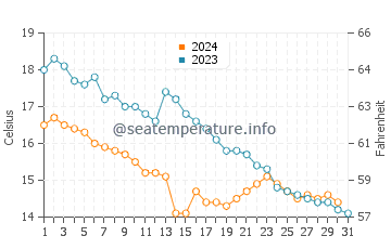 Temperature dell'acqua a Zandvoort ad ottobre