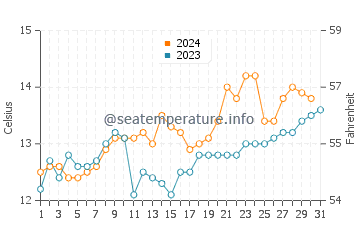 Temperature dell'acqua a Zapallar ad ottobre