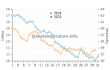 Zempin water temp chart in October