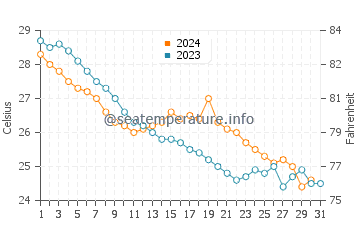 Temperatura vode u Zhenhai u listopadu