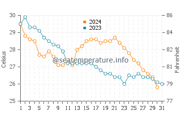 Wassertemperatur Zhuhai im Oktober