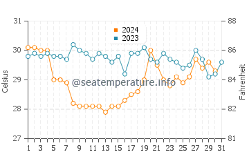 Wassertemperatur Ziguinchor im Oktober
