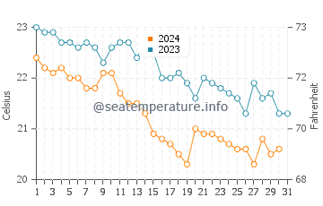 Temperatura del agua en Zlarin en octubre