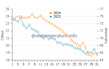 Zugdidi water temp chart in October