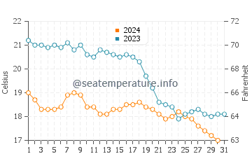 Zumaia water temp chart in October