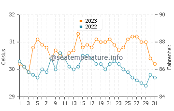Zumarraga water temp chart in October