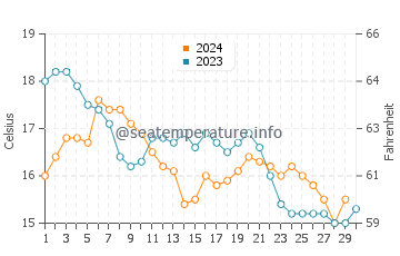 A Guarda water temp chart in November