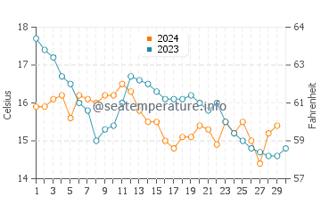 A Pobra do Caraminal water temp chart in November