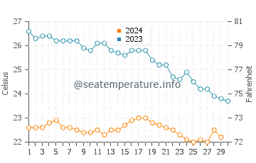 Wassertemperatur Amchit im November