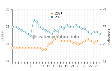 Abaya Lake water temp chart in November