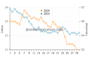 Aberdaron water temp chart in November