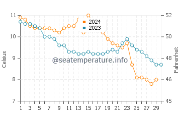 Aberdour water temp chart in November