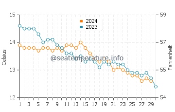 Abereiddy water temp chart in November