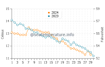 Temperature dell'acqua ad Aberporth a novembre