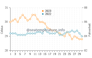 Abiera water temp chart in November