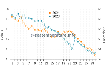 Temperature dell'acqua a Primorskoe a novembre
