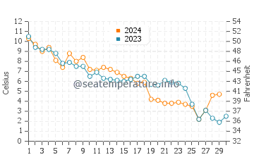 Aboiteau Beach water temp chart in November