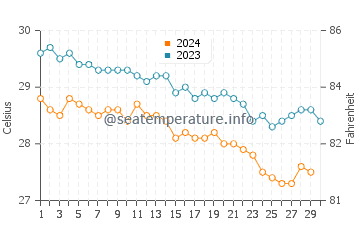 Abraham's Bay water temp chart in November