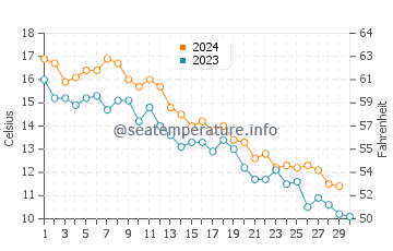 Absecon water temp chart in November