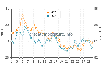 Abucay water temp chart in November