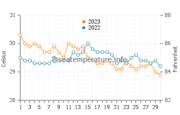 Abucayan water temp chart in November