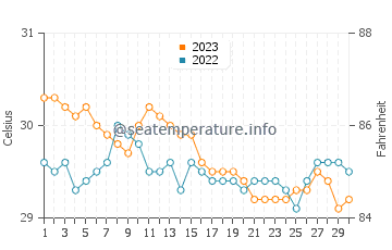 Abuyog water temp chart in November