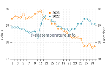 Abuyon water temp chart in November