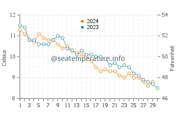 Acadia water temp chart in November