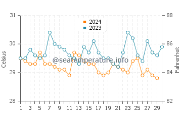 Temperatura da água em Acandi em novembro