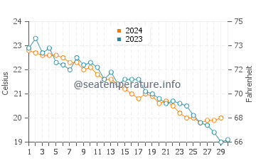 Wassertemperatur Acciaroli im November