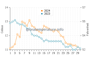 Temperature dell'acqua ad Achill a novembre