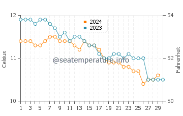 Temperature dell'acqua ad Achmelvich a novembre