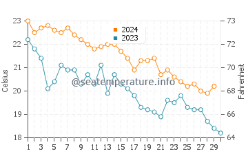 Wassertemperatur Aci Trezza im November