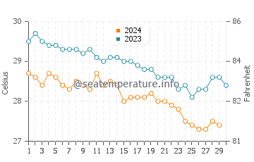 Acklins water temp chart in November