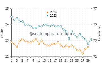 Acoran water temp chart in November